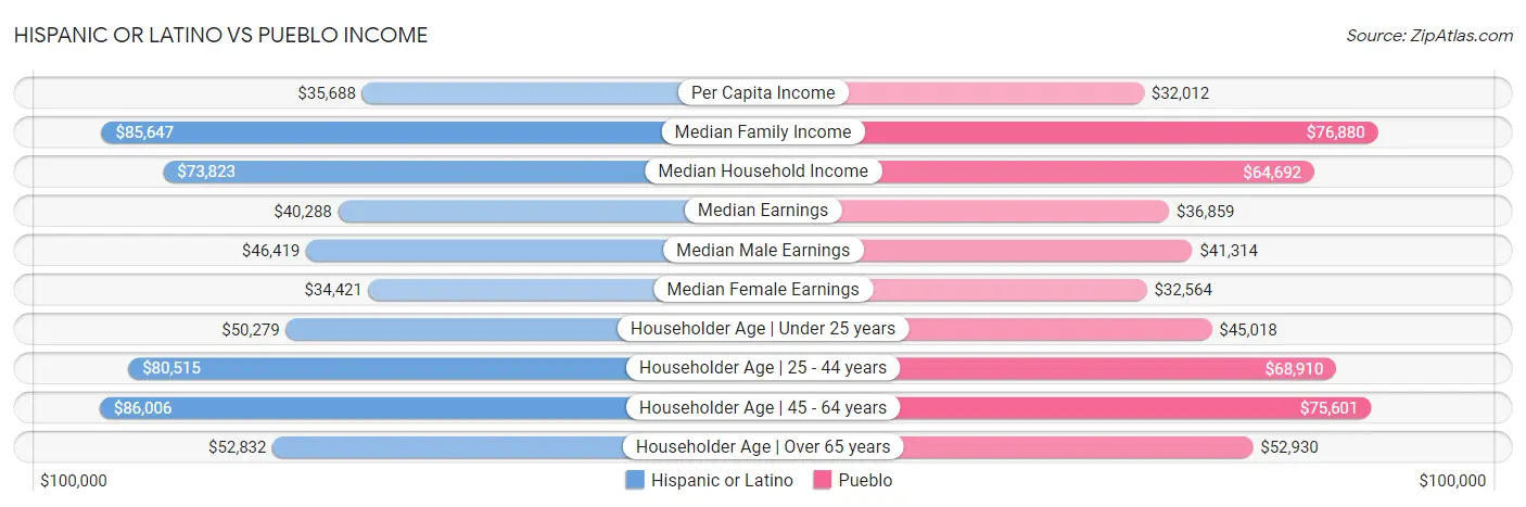 Hispanic or Latino vs Pueblo Income