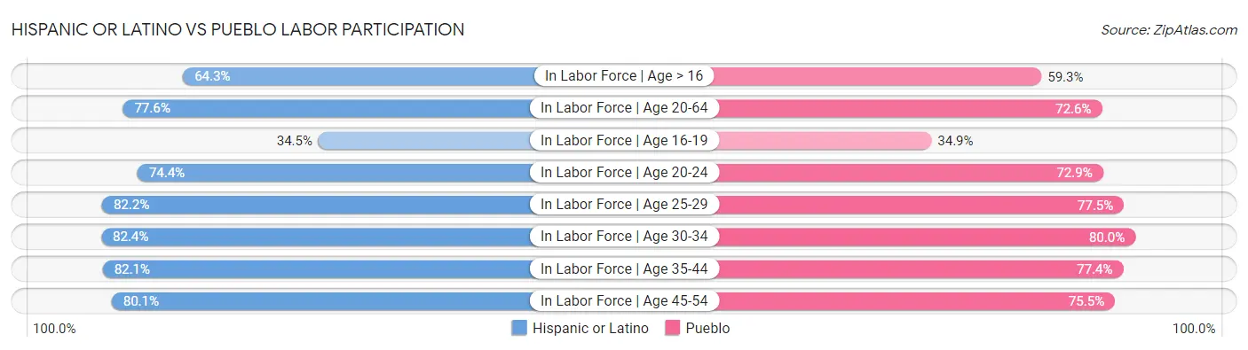 Hispanic or Latino vs Pueblo Labor Participation