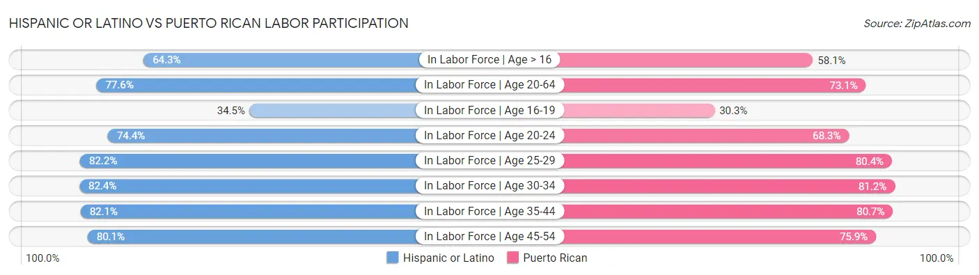 Hispanic or Latino vs Puerto Rican Labor Participation