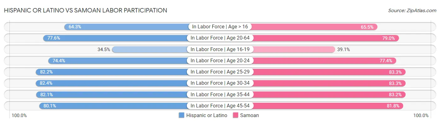 Hispanic or Latino vs Samoan Labor Participation