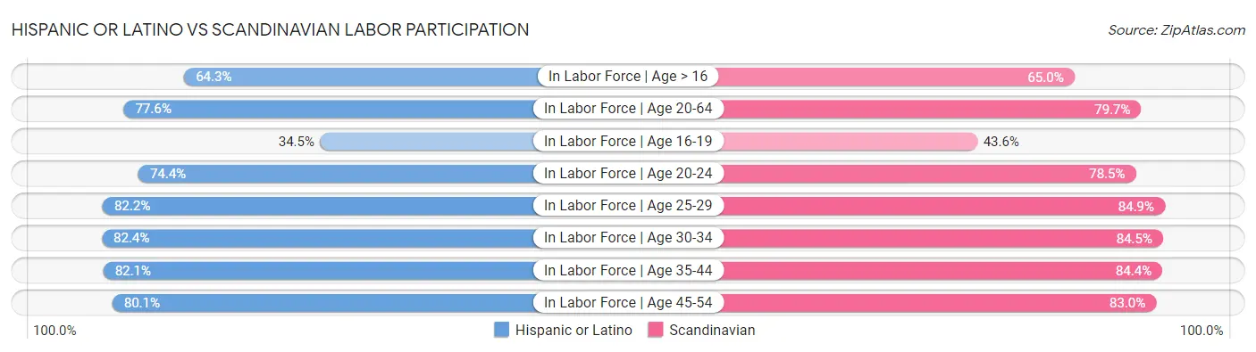 Hispanic or Latino vs Scandinavian Labor Participation