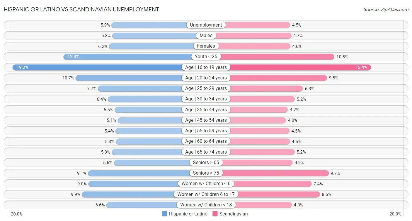 Hispanic or Latino vs Scandinavian Unemployment