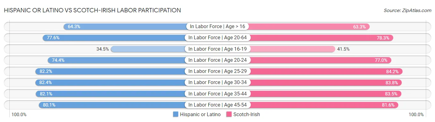 Hispanic or Latino vs Scotch-Irish Labor Participation