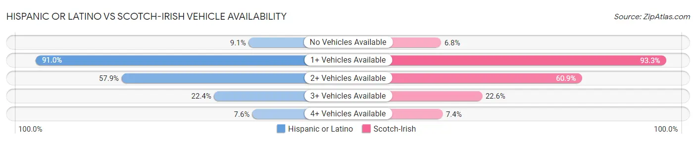 Hispanic or Latino vs Scotch-Irish Vehicle Availability