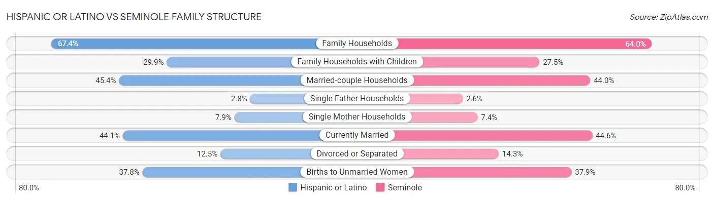 Hispanic or Latino vs Seminole Family Structure