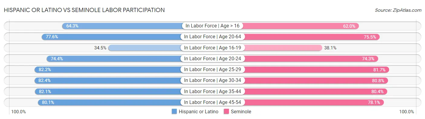 Hispanic or Latino vs Seminole Labor Participation