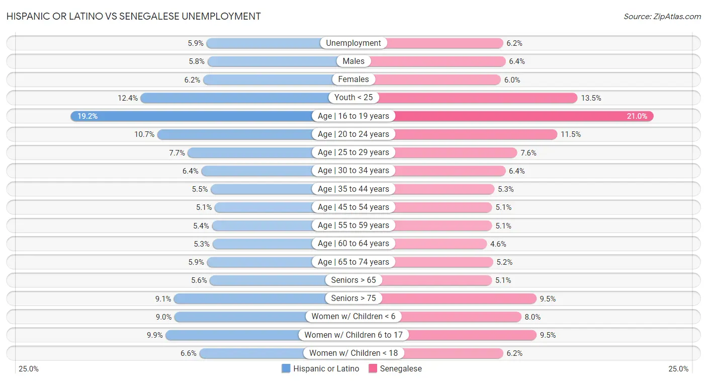 Hispanic or Latino vs Senegalese Unemployment