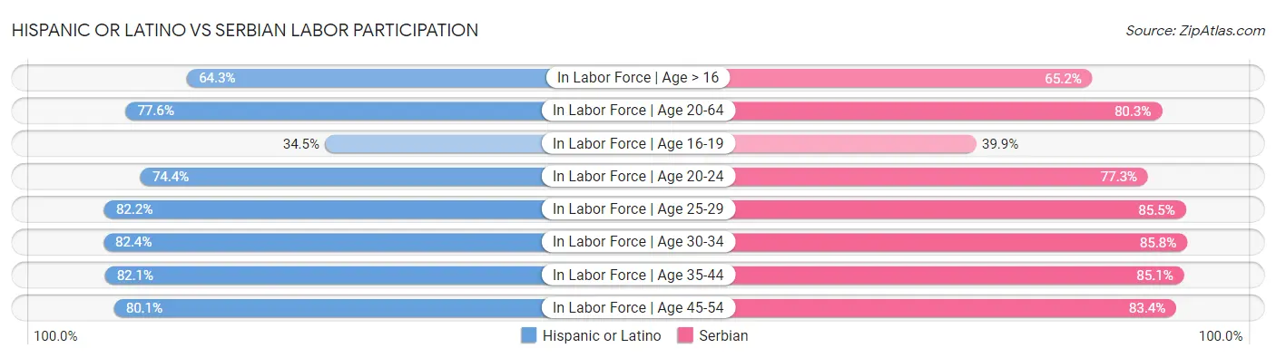 Hispanic or Latino vs Serbian Labor Participation