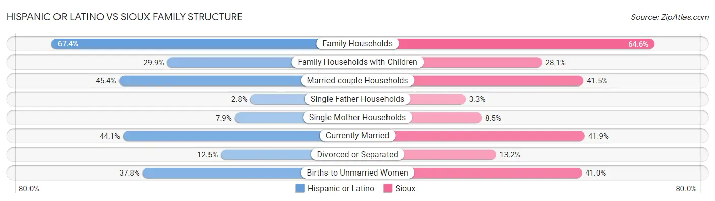 Hispanic or Latino vs Sioux Family Structure