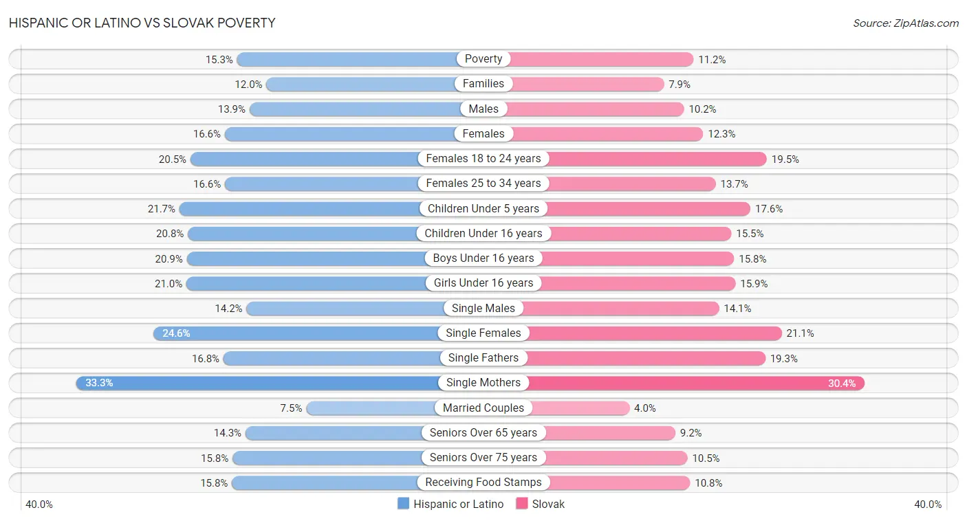 Hispanic or Latino vs Slovak Poverty
