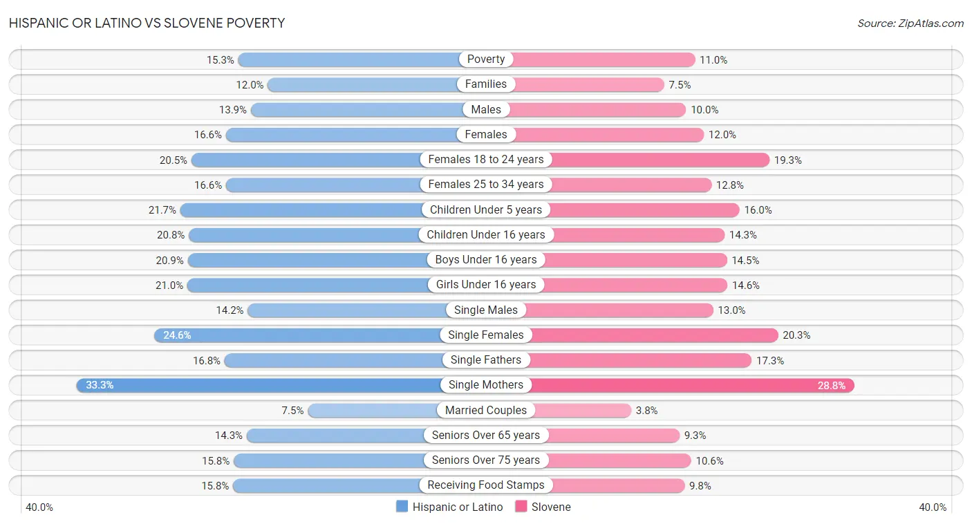 Hispanic or Latino vs Slovene Poverty