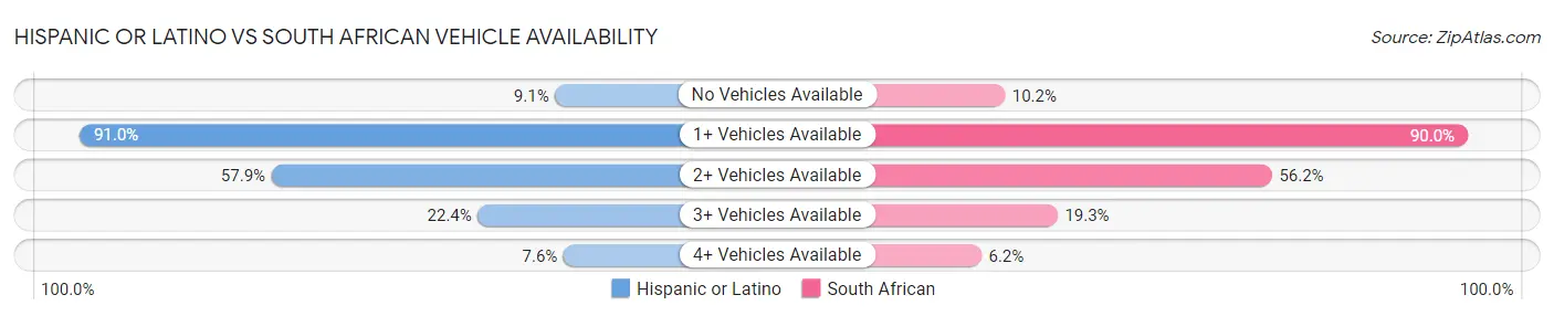 Hispanic or Latino vs South African Vehicle Availability