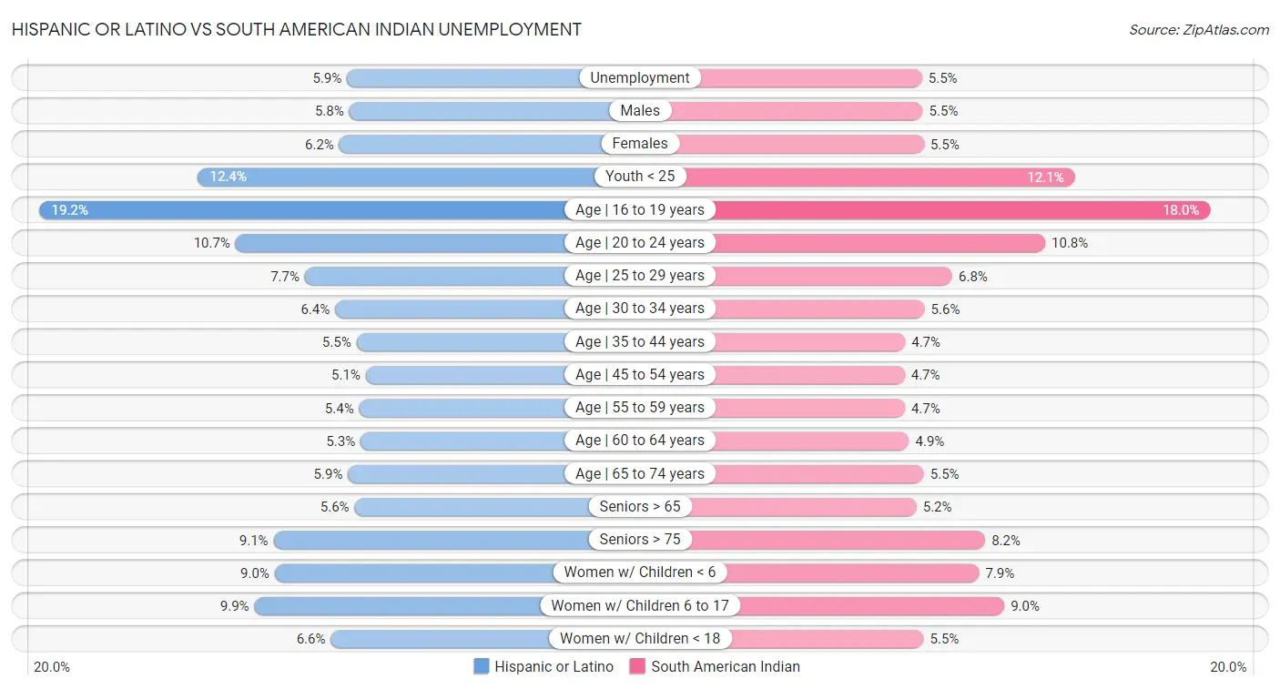 Hispanic or Latino vs South American Indian Unemployment