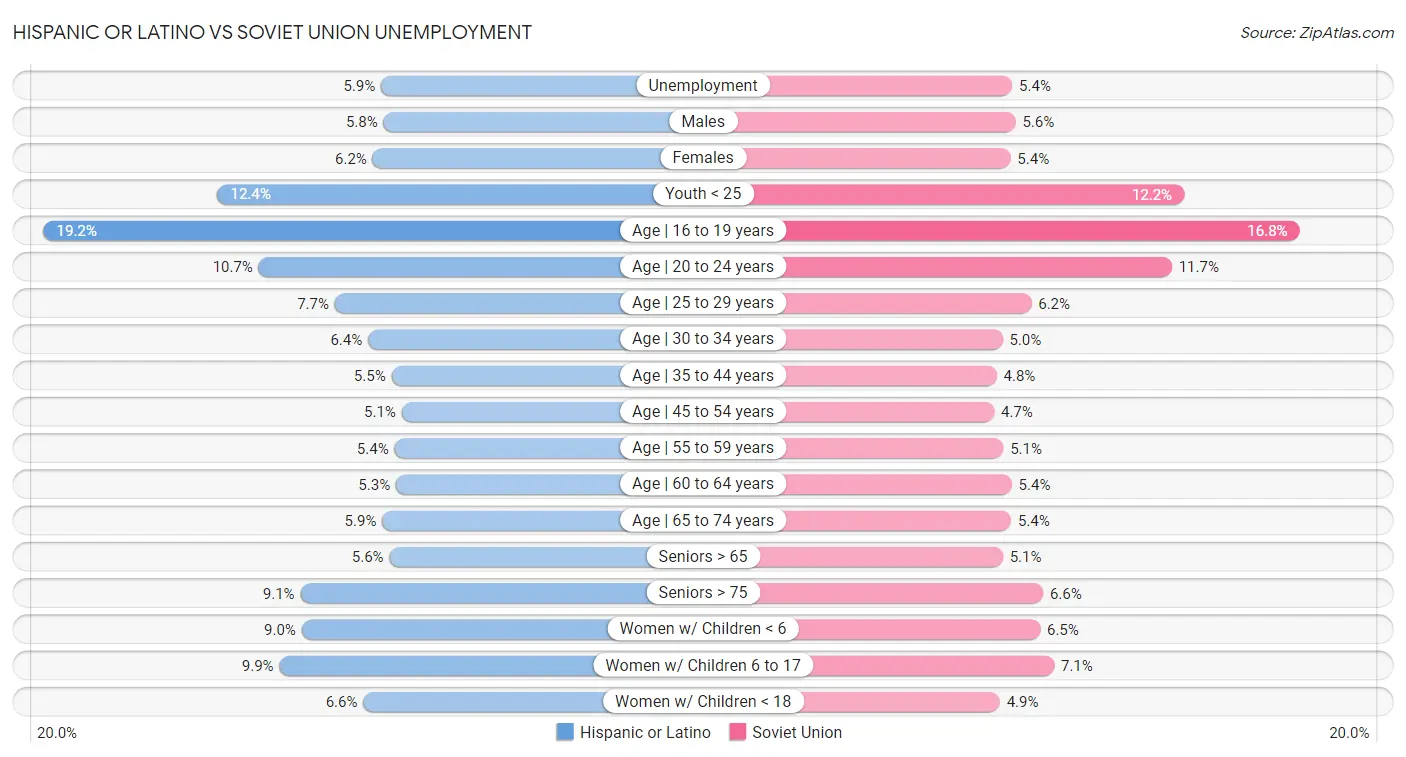 Hispanic or Latino vs Soviet Union Unemployment