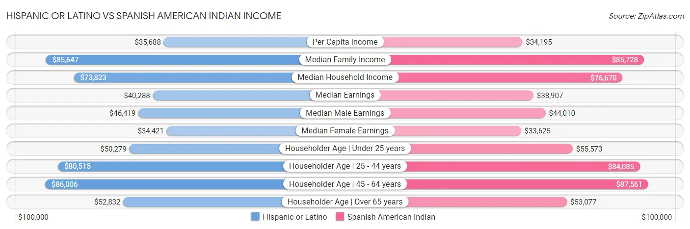 Hispanic or Latino vs Spanish American Indian Income