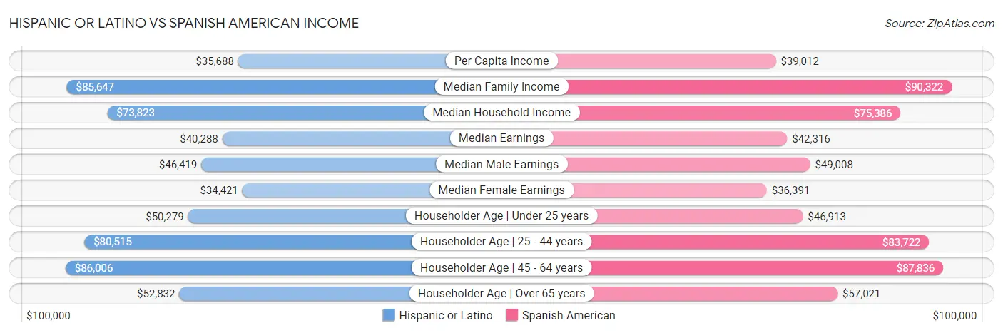 Hispanic or Latino vs Spanish American Income
