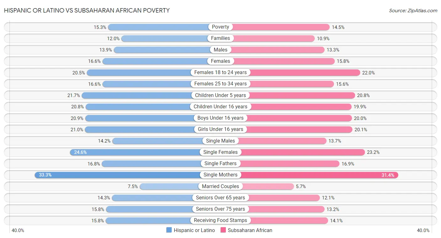 Hispanic or Latino vs Subsaharan African Poverty