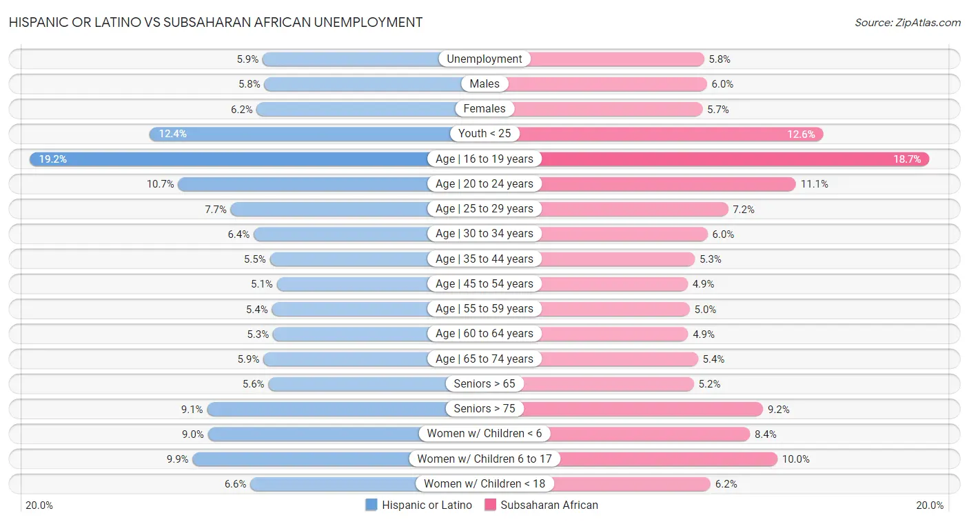 Hispanic or Latino vs Subsaharan African Unemployment