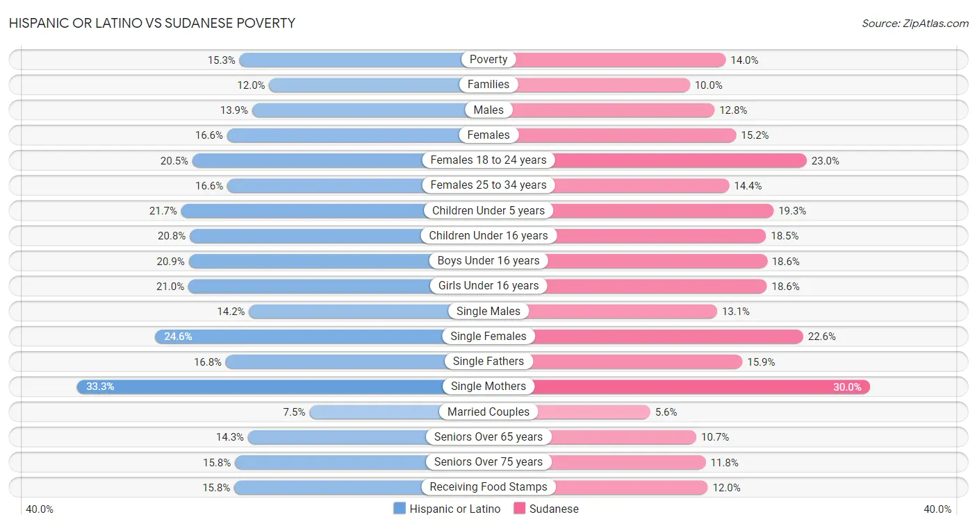 Hispanic or Latino vs Sudanese Poverty