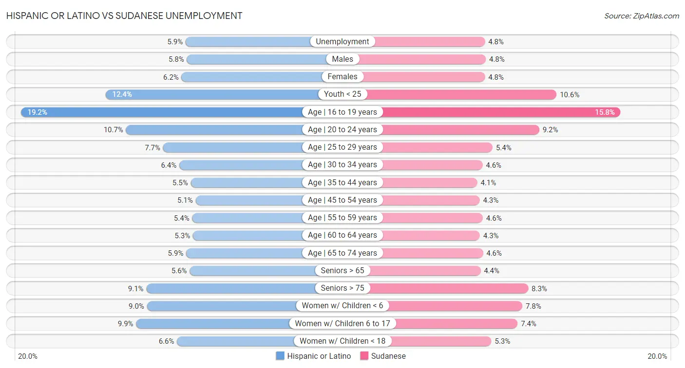Hispanic or Latino vs Sudanese Unemployment