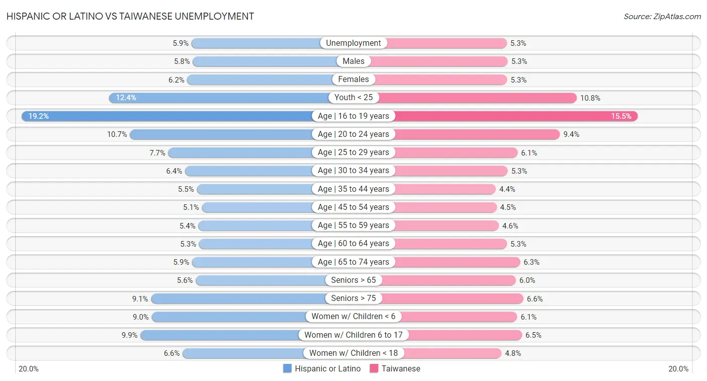 Hispanic or Latino vs Taiwanese Unemployment