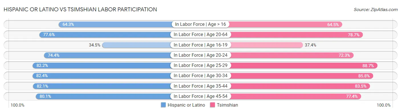 Hispanic or Latino vs Tsimshian Labor Participation