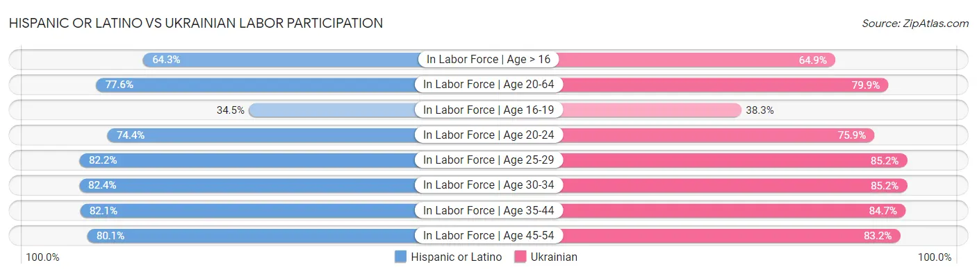 Hispanic or Latino vs Ukrainian Labor Participation