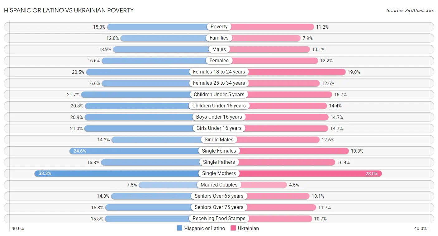 Hispanic or Latino vs Ukrainian Poverty