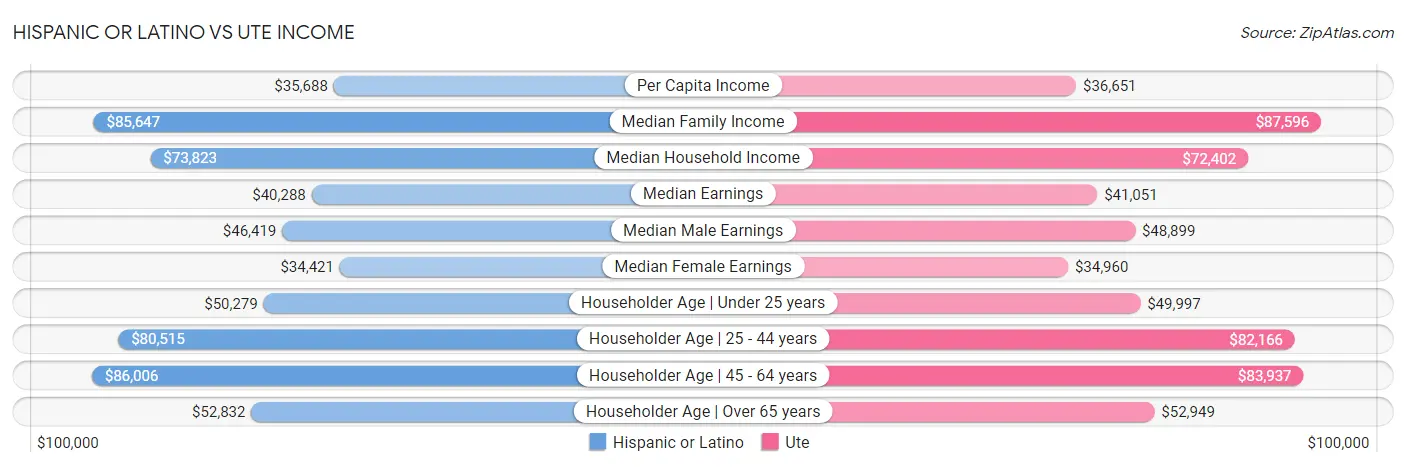 Hispanic or Latino vs Ute Income