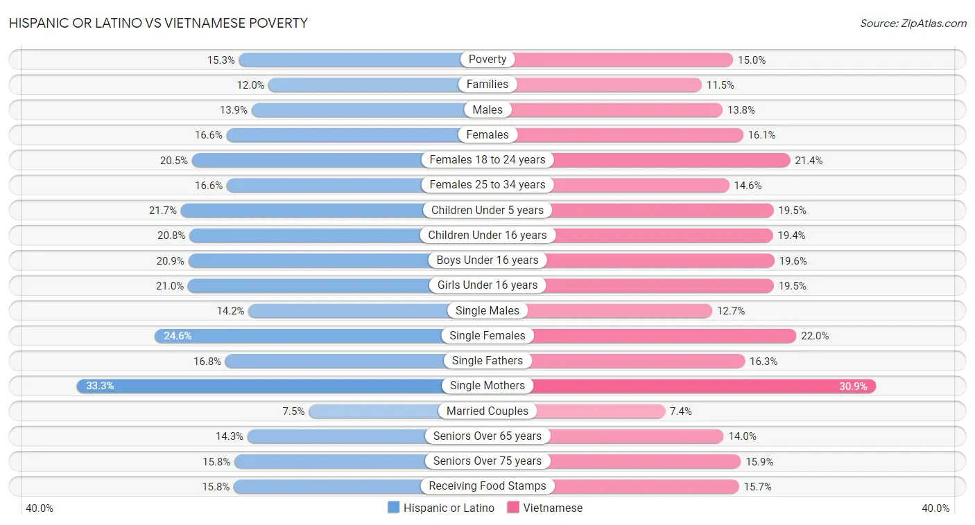 Hispanic or Latino vs Vietnamese Poverty