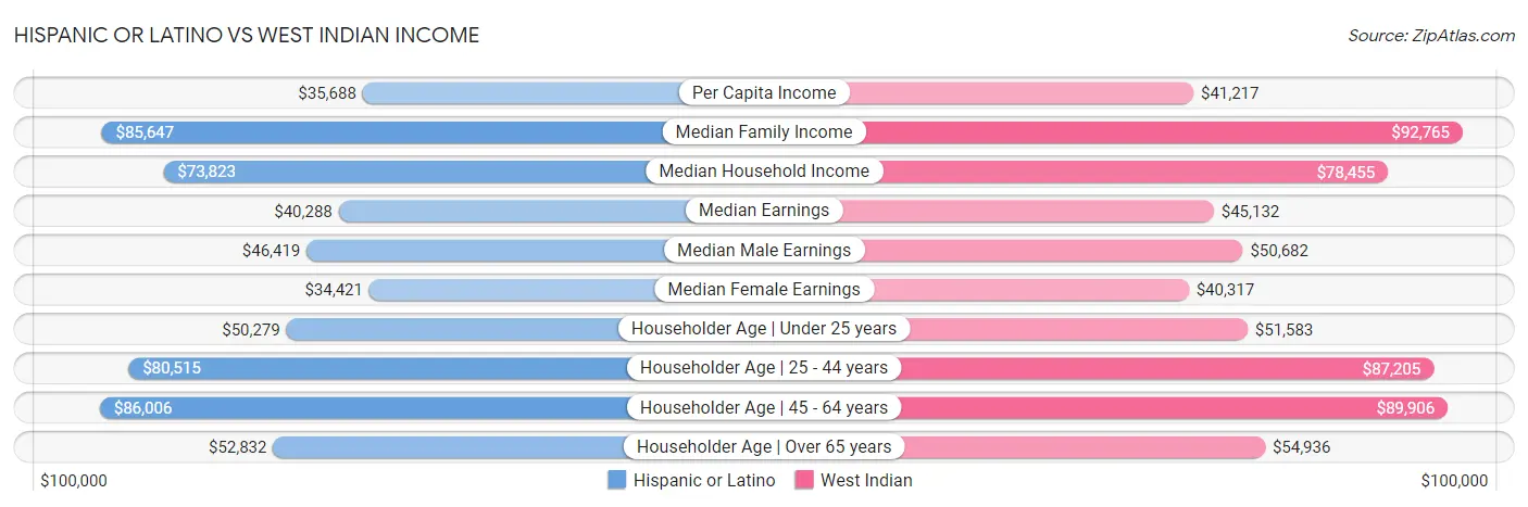 Hispanic or Latino vs West Indian Income