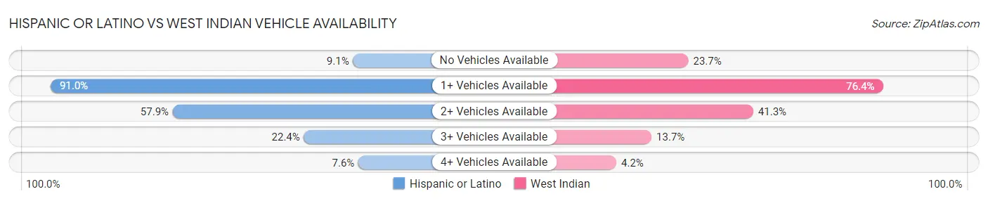 Hispanic or Latino vs West Indian Vehicle Availability