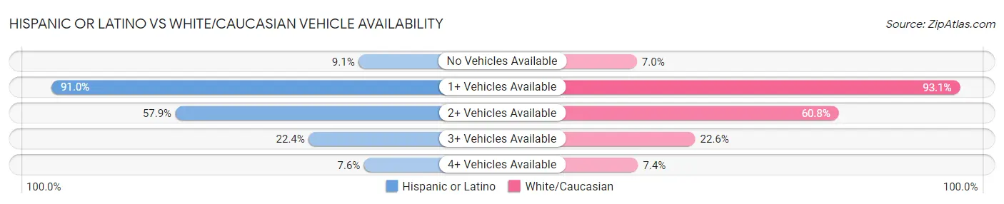 Hispanic or Latino vs White/Caucasian Vehicle Availability