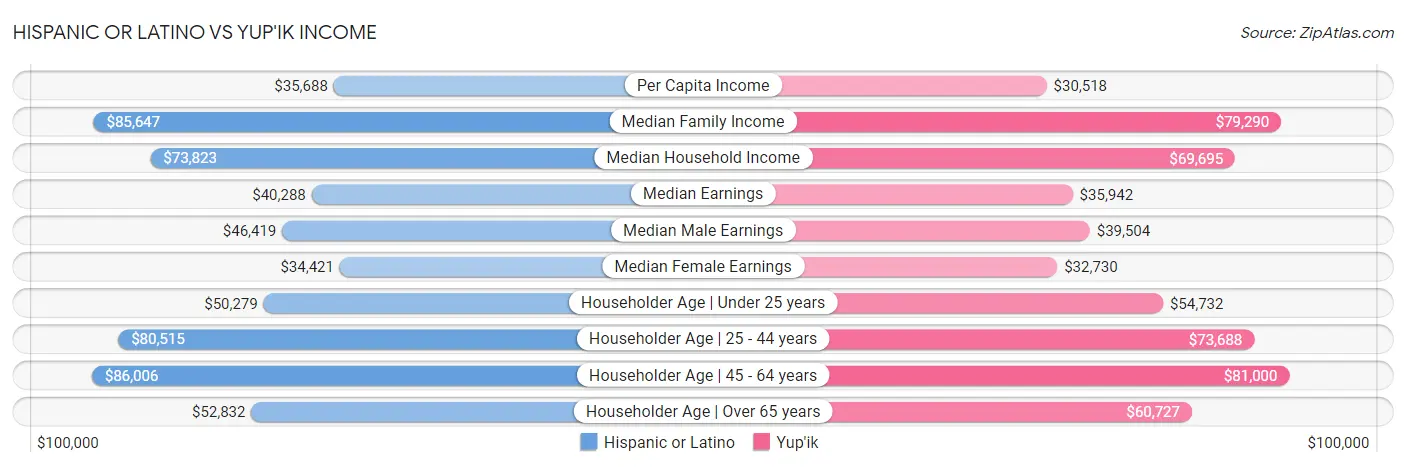 Hispanic or Latino vs Yup'ik Income
