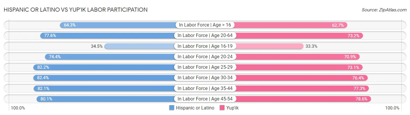 Hispanic or Latino vs Yup'ik Labor Participation
