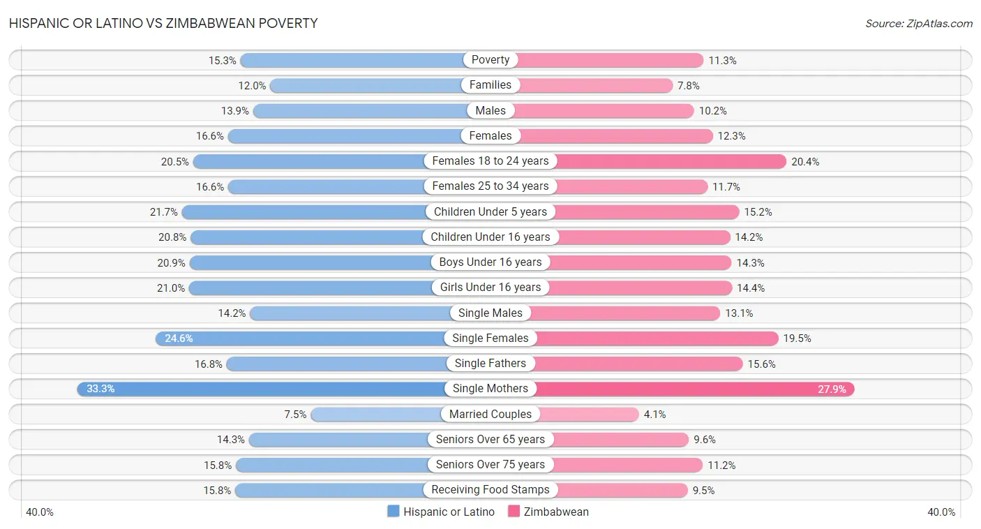 Hispanic or Latino vs Zimbabwean Poverty