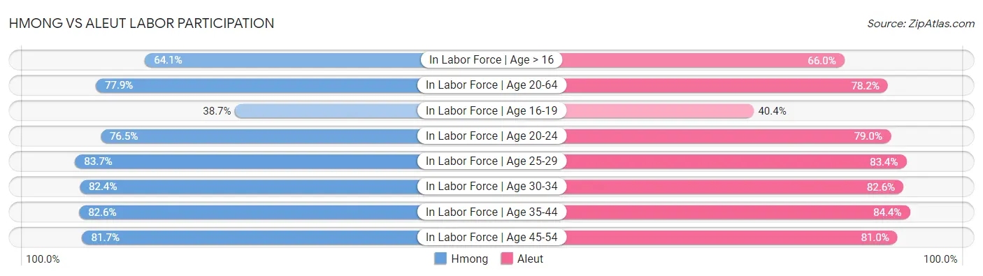 Hmong vs Aleut Labor Participation