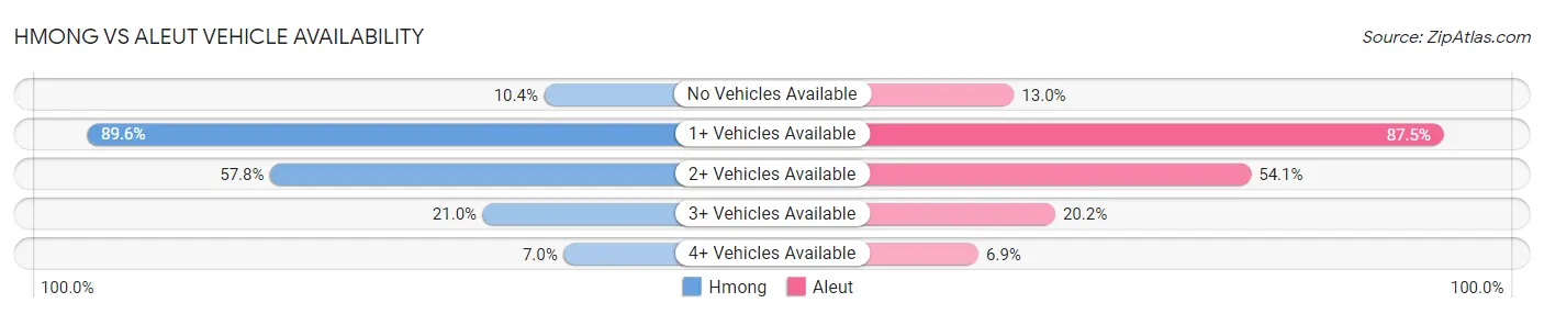Hmong vs Aleut Vehicle Availability