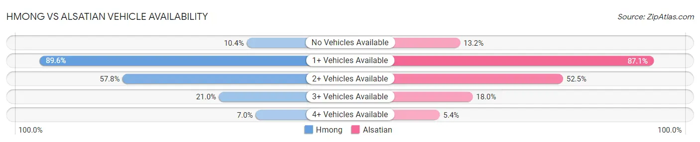 Hmong vs Alsatian Vehicle Availability