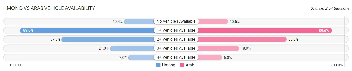 Hmong vs Arab Vehicle Availability