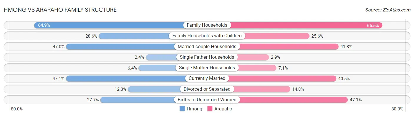 Hmong vs Arapaho Family Structure