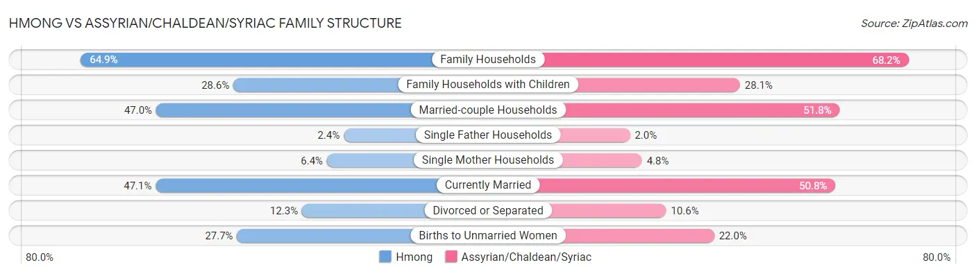 Hmong vs Assyrian/Chaldean/Syriac Family Structure