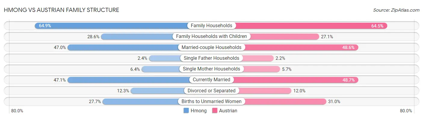 Hmong vs Austrian Family Structure