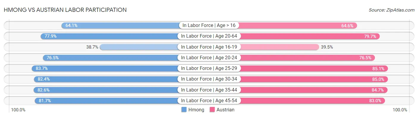 Hmong vs Austrian Labor Participation