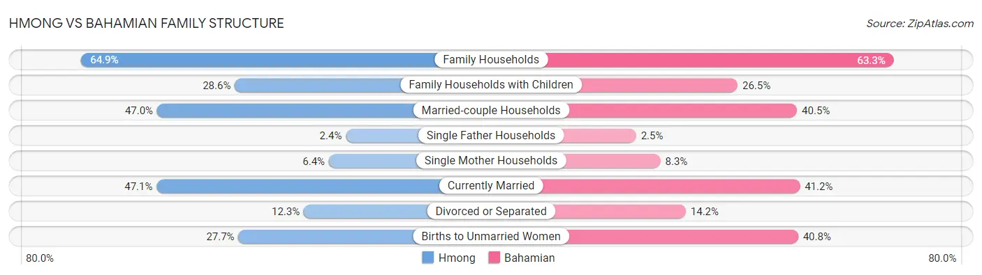 Hmong vs Bahamian Family Structure