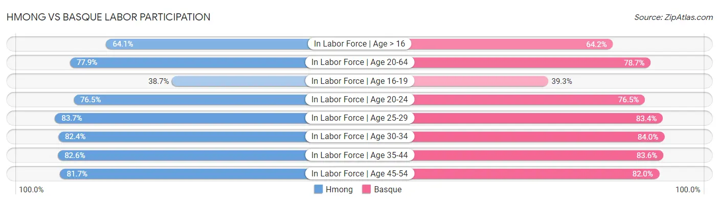 Hmong vs Basque Labor Participation