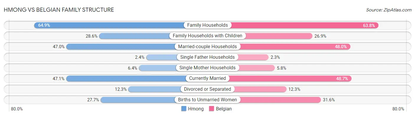 Hmong vs Belgian Family Structure
