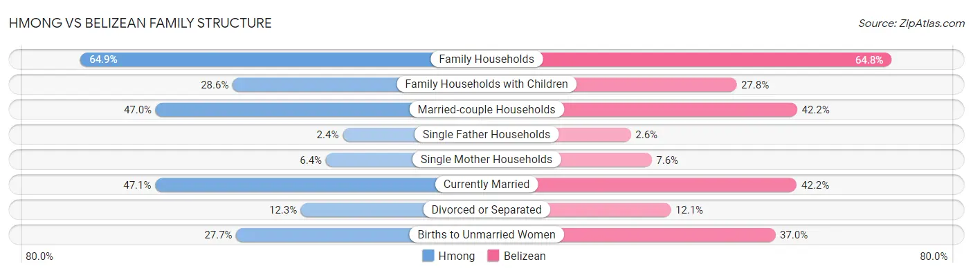 Hmong vs Belizean Family Structure