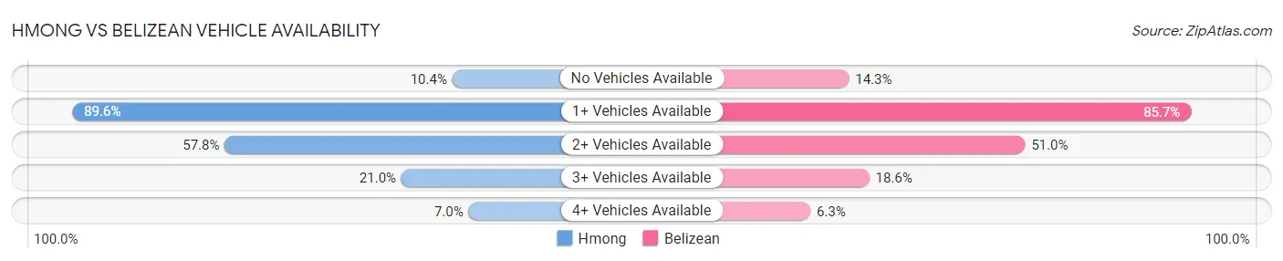Hmong vs Belizean Vehicle Availability