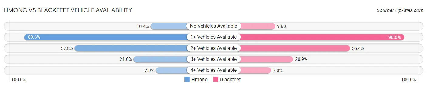 Hmong vs Blackfeet Vehicle Availability